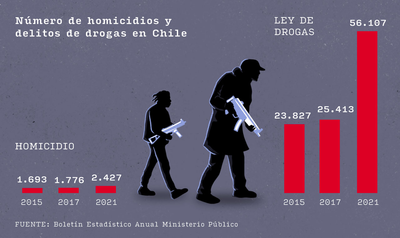 Número de homicidios y delitos de drogas en Chile