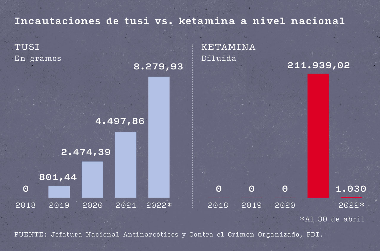 Incautaciones de Tusi vs. Ketamina a nivel nacional