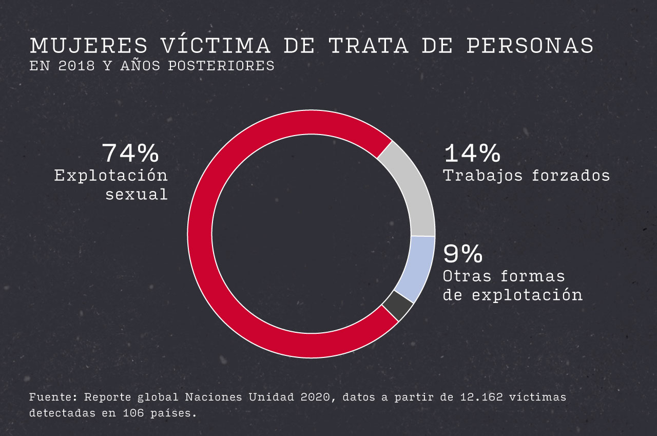 Mujeres víctima de trata de personas